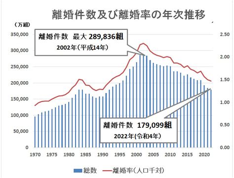 消防 士 離婚 率|離婚件数 年次.